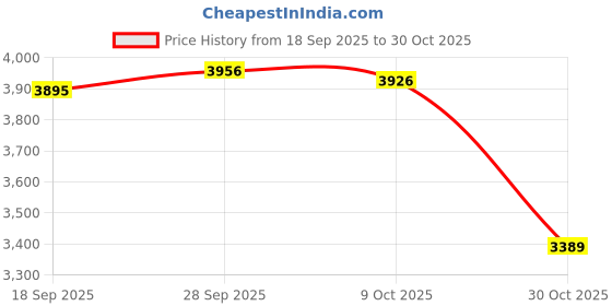 amazon.in VELURA Realistic Stakes Scaring and Legs for Party Lawn Haunted House|1 Set Realistic Stakes|Statues & Lawn Ornaments Price History Graph from 18 Sep 2025 to 30 Oct 2025