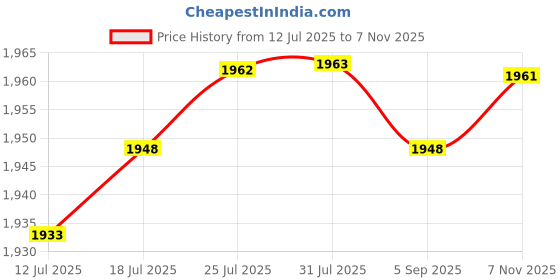 amazon.in VELURA Rear Brake Foot Pedals Replacement Lever Extension Pad for G310GS 17-23 Silver|1 Pair Motorcycle Rear Pedals|Other Auto Tools & Supplies| Automotive Tools & Supplies Price History Graph from 12 Jul 2025 to 7 Nov 2025