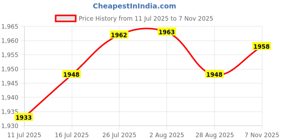 amazon.in VELURA Rear Brake Foot Pedals Replacement Lever Extension Pad for G310GS 17-23 Titanium|1 Telescopic Boat Marine Ladder|Other Auto Tools & Supplies| Automotive Tools & Supplies Price History Graph from 11 Jul 2025 to 7 Nov 2025