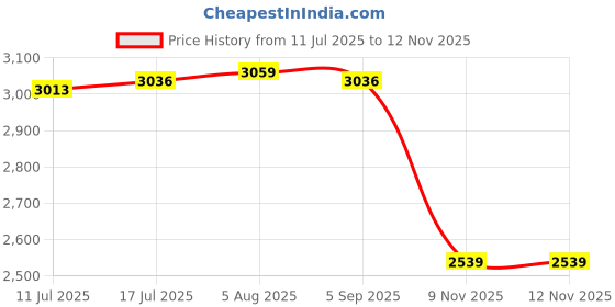 amazon.in VELURA Rear Brake Master Cylinder Guard Cover Metal Sturdy Replacement for Ktm|1 Retractable Tool Lanyard|Other Handlebars & Levers| Parts & Accessories Price History Graph from 11 Jul 2025 to 11 Nov 2025