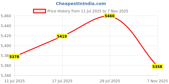 amazon.in VELURA Rear Light Cover Left 51712414989 for Mini Cooper Countryman F60 16-19|1 Grape Pruning Tool(4 Pack)|Trim| Parts & Accessories Price History Graph from 11 Jul 2025 to 7 Nov 2025