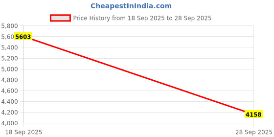 amazon.in VELURA Red External Hard Drive Disk Storage Devices 2.5 '' USB3.0 SATA 500GB|1 Piece Portable External Hard Drive| External Hard Disk Drives|Computers/Tablets & Networking Price History Graph from 18 Sep 2025 to 28 Sep 2025