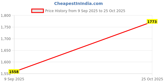 amazon.in VELURA Reptile Feeder Sturdy Gifts Reptile Food Dish for Lizard Reptiles Amphibians Dark Green|1 Stable Base|Dishes, Feeders & Fountains| Dog Supplies |Pet Supplies Price History Graph from 9 Sep 2025 to 25 Oct 2025