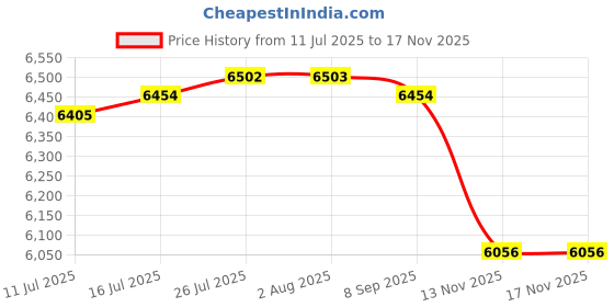 amazon.in VELURA Roof Console Assembly Overhead Console Light for Mazda 3 2010-2013|1 LCD Display Screen|eBay Motors|eBay Motors Price History Graph from 11 Jul 2025 to 15 Nov 2025