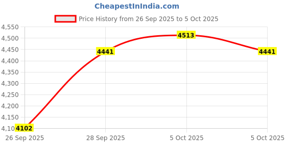 amazon.in VELURA Router Amplifiers Plug and Play 1200Mbps for Home white|1 Piece Amplifer Router| Boosters, Extenders & s|Computers/Tablets & Networking Price History Graph from 26 Sep 2025 to 5 Oct 2025