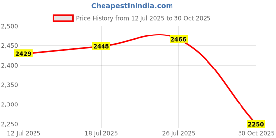 amazon.in VELURA Running Hydration Vest Backpack Adjustable Daypack for Hiking Riding Camping Black|1 Fishing Rod Winding Machine|Hydration Packs| Outdoor Sports Price History Graph from 12 Jul 2025 to 30 Oct 2025