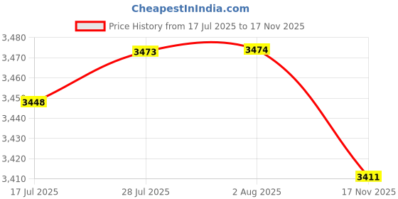 amazon.in VELURA RV Water Inlet with Cap with Keys Lockable for Trailer Trucks Campervan|1 Auto Adapter|eBay Motors|eBay Motors Price History Graph from 17 Jul 2025 to 17 Nov 2025