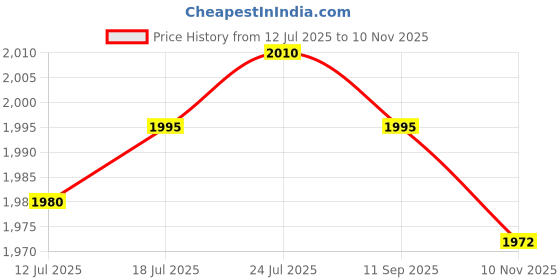 amazon.in VELURA Sealing Pliers Non Slip Handle Seal for Water Seal Utility Services Gas|1 Flower Pot|Pullers & Extractors| Automotive Tools & Supplies Price History Graph from 12 Jul 2025 to 10 Nov 2025
