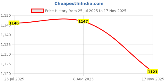 amazon.in VELURA Seat Bolt Tab Screw Mount Knob Cover For Harley Dyna Sportster Silver|1x Set Crankcase Vent Valve with hose|Other Seating| Parts & Accessories Price History Graph from 25 Jul 2025 to 17 Nov 2025