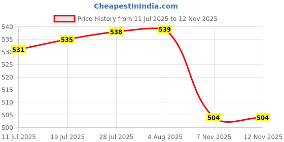 amazon.in VELURA Seat Sliding Rail Cap Slide Clip Replacing for Volkswagen Sharan|4x Window Switch Button Covers|Seats| Parts & Accessories Price History Graph from 11 Jul 2025 to 11 Nov 2025