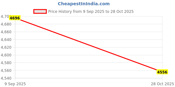 amazon.in VELURA Silent Folding Soft Spring Fitness Waist Hoop Lightweight Exercise Equipment|1 Foldable Fitness Hoop|Abdominal Exercisers| Fitness, Running & Yoga |Sporting Goods Price History Graph from 9 Sep 2025 to 28 Oct 2025