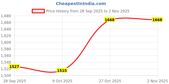 amazon.in VELURA Silhouette Yard Art Outdoor Animal Decor Outside Cat Decorative Garden Stake Look up 30x30cm|1 Cat Decorative Garden Stake|Statues & Lawn Ornaments| Yard, Garden & Outdoor Living Price History Graph from 28 Sep 2025 to 1 Nov 2025