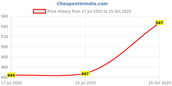 amazon.in club bollywood VELURA Silica gel Glasses Sunglasses Eyewear Cord Non-slip Strap Hang Rope DarkBlue|1 x Flat |Other Vision Care| Vision Care club bollywood Price History Graph from 17 Jul 2025 to 25 Oct 2025