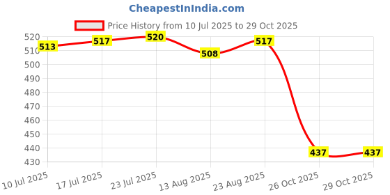 amazon.in VELURA Silicone Replacement Clip Belt Holder Case Cover for One Orange|1 Transmission |Fit Tech Parts & Accessories| Fitness, Running & Yoga Price History Graph from 10 Jul 2025 to 29 Oct 2025