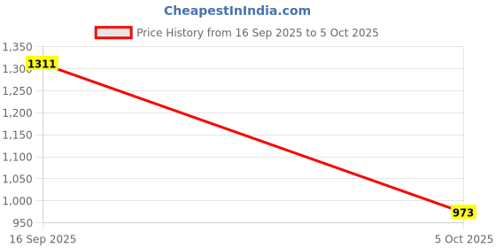 amazon.in VELURA Silk Screen Printing Squeegee Rubber Blade Wood Handle Ink Scraper 30cm 65°|1 Piece of Silk screen printing squeegee wood handle scraper| Other Printing & Graphic Accs|Business & Industrial Price History Graph from 16 Sep 2025 to 5 Oct 2025