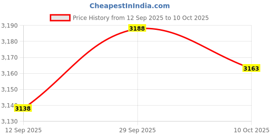 amazon.in VELURA Snack Box Container Reusable Holder Travel Snack Tray for Cookies Snack Work|1 Snack Box Container|Food Storage Containers Price History Graph from 12 Sep 2025 to 10 Oct 2025