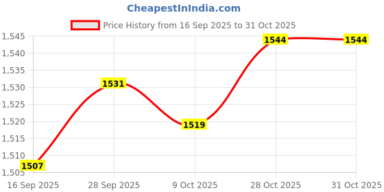 amazon.in VELURA Soil Moisture PH Tester Metal for Farming Agricultural Fields Planter|1 Soil Moisture PH Tester|Moisture & pH Meters Price History Graph from 16 Sep 2025 to 31 Oct 2025