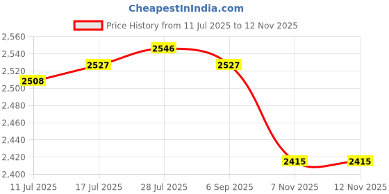 amazon.in VELURA Spark Plug Plier Cylinder Line Separator Pliers Spark Plug Boot Removal Tool|1 High Mount Brake Light Assembly|Other Automotive Hand Tools| Automotive Tools & Supplies Price History Graph from 11 Jul 2025 to 12 Nov 2025