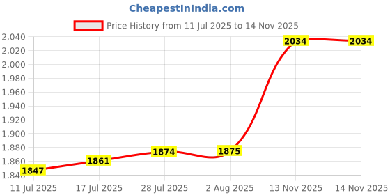 amazon.in VELURA Spark Plug Plier High Performance Portable Electrical Connector Pulling Tool|1 set 4WD Actuator|Pliers| Automotive Tools & Supplies Price History Graph from 11 Jul 2025 to 13 Nov 2025