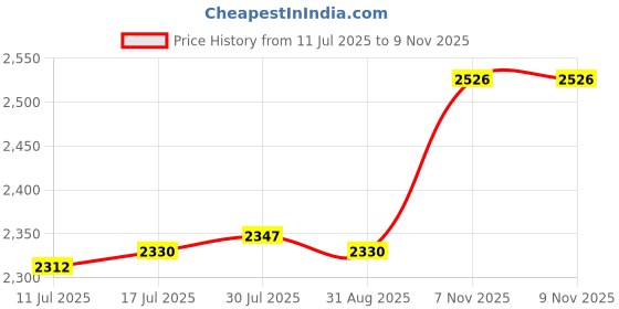 amazon.in VELURA Spinner Steering Wheel Knob Replace Spinner Knobs for Marine Yacht 4.3x5.5 cm|1 Motorcycle Phone Mount|Other Auto Tools & Supplies| Automotive Tools & Supplies Price History Graph from 11 Jul 2025 to 8 Nov 2025