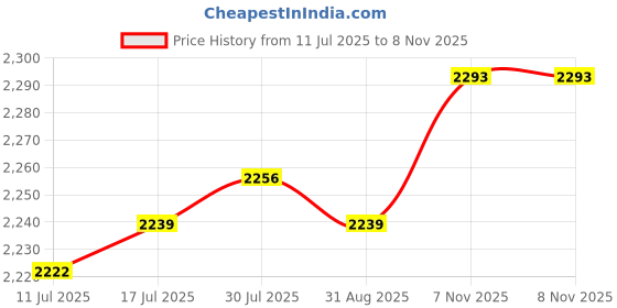 amazon.in VELURA Spinner Steering Wheel Knob Replace Spinner Knobs for Marine Yacht 6.5x3.45 cm|1 Motorcycle Phone Mount|Other Auto Tools & Supplies| Automotive Tools & Supplies Price History Graph from 11 Jul 2025 to 8 Nov 2025