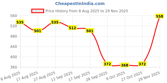 amazon.in VELURA Square Mini Smart Finder Tracer Black|1 Piece Finder Tracer| Dog Supplies |Pet Supplies Price History Graph from 8 Aug 2025 to 29 Nov 2025