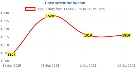 amazon.in VELURA Squat Wedge Block Knee Pad Nonslip Slant Board for Balance Strength Practice|1 Yoga Wedge Block|Balance Trainers| Fitness Running & Yoga |Sporting Goods Price History Graph from 11 Sep 2025 to 13 Oct 2025
