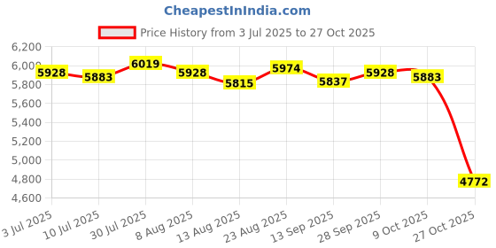 amazon.in VELURA Stainless Steel Mirror Polished Sphere Hollow Round Ball Garden Decor 3pcs|3Pcs Stainless Steel Mirror Spheres| Statues & Lawn Ornaments| Yard, Garden & Outdoor Living Price History Graph from 3 Jul 2025 to 27 Oct 2025