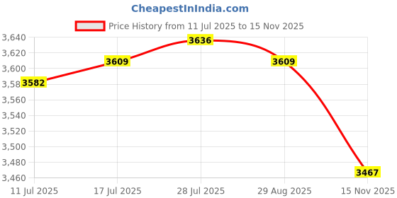 amazon.in VELURA Starter Motor Replacement for Gy6 125cc Four Stroke Quad Wheelers Moped|1 set Strut Spreader Tools|Electrical Components| Parts & Accessories Price History Graph from 11 Jul 2025 to 15 Nov 2025