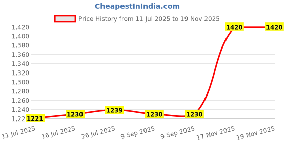amazon.in VELURA Strainer Mount with Aerator Screen Stable Reliable Sturdy Livewell Pump Part|1 Water Pump Impeller |Plumbing & Ventilation| Parts & Accessories Price History Graph from 11 Jul 2025 to 19 Nov 2025
