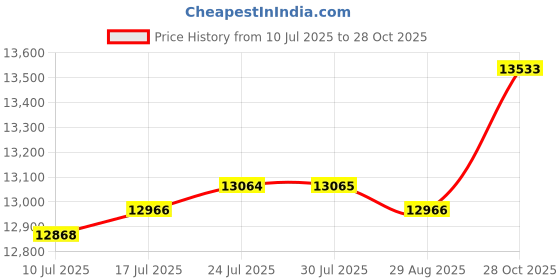 amazon.in VELURA Strength Training Club Full Body Workout Warming up Weight Club for Exercise 4kg|1 Pair Boxing Gloves|Other Strength Training| Fitness Running & Yoga Price History Graph from 10 Jul 2025 to 28 Oct 2025