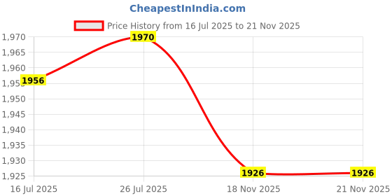 amazon.in VELURA Strut Spreader Tool Ball Joint Installation Professional Mechanical Spreader Black|1 Sun Visor|Other Auto Tools & Supplies| Automotive Tools & Supplies Price History Graph from 16 Jul 2025 to 20 Nov 2025