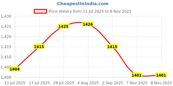 amazon.in VELURA Strut Spreader Tool Disassembly Labor Saving Car Shock Absorber Removal Tool|1 Car Interior Seat Sliding Cap Slide Clip|Other Automotive Hand Tools| Automotive Tools & Supplies Price History Graph from 11 Jul 2025 to 8 Nov 2025