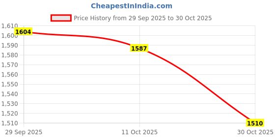 amazon.in VELURA Sun Moon Metal Wall Art Sculpture Celestial Lawn Bathroom 35cm|1 Piece Sun Moon Metal Wall Art| Figurines|Home & Garden Price History Graph from 29 Sep 2025 to 30 Oct 2025