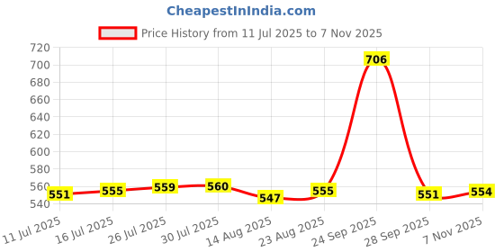 amazon.in VELURA Sunshade Curtain Buckle Hook Car Fastener Clip for Audi 2012-2018 C7 Q5|1 Battery Circuit Fuse Box|Sun Visors| Parts & Accessories Price History Graph from 11 Jul 2025 to 7 Nov 2025