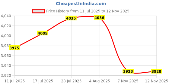 amazon.in VELURA Suspension Control Arm 423046 Accessories for Vauxhall Saloon Hatchback|1 Set Car Fan|Ball Joints| Parts & Accessories Price History Graph from 11 Jul 2025 to 11 Nov 2025
