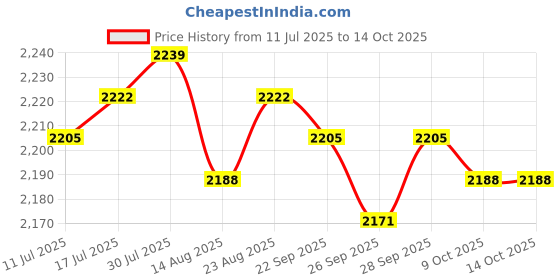 amazon.in VELURA Suspension Strut Spreader Tool Wrench Easy Installation Spare Parts Replaces|1 Inner Door Handle|Shocks & Struts| Parts & Accessories Price History Graph from 11 Jul 2025 to 14 Oct 2025