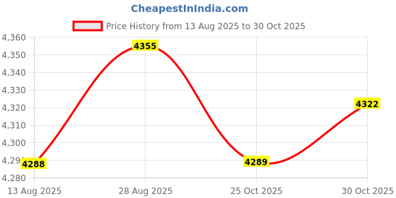 amazon.in VELURA Swift Yarn Fiber String Ball Wool Winder Holder Hand Operated|Crafts | Needlecrafts & Yarn | Crocheting & Knitting | Notions & Tools Price History Graph from 13 Aug 2025 to 30 Oct 2025