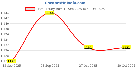amazon.in VELURA Swim Aquatic Cuff Training Gear Pool Exercise Ankles Belt Swim Arm Band|1 Swim Aquatic Cuff|Training Aids| Water Sports |Sporting Goods Price History Graph from 12 Sep 2025 to 30 Oct 2025