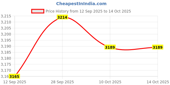 amazon.in VELURA Swimming Pool Brush Head Pond Bathroom 44 cm for Cleaning Walls Tiles Floors|1 Swimming Pool Brush Head Replacement|Handheld Pool Brushes & Nets Price History Graph from 12 Sep 2025 to 13 Oct 2025