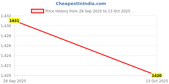 amazon.in VELURA Swimming Pool Skimmer Net Comfortable Leaf Skim Net for Pond Bathtub Hot Tub Snap|1 Pool Skimmer Net with Poles|Handheld Pool Brushes & Nets| Yard, Garden & Outdoor Living |Home & Garden Price History Graph from 28 Sep 2025 to 13 Oct 2025