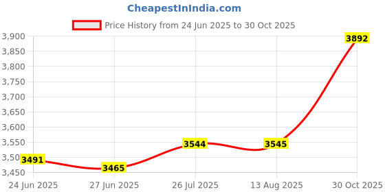 amazon.in VELURA Swimming Pool Spa Cleaning Leaf Skimmer Deep Nets Aluminum Telescopic Pole|1 Piece Of Pool Cleaning Net| Handheld Pool Brushes & Nets| Yard, Garden & Outdoor Living Price History Graph from 24 Jun 2025 to 30 Oct 2025