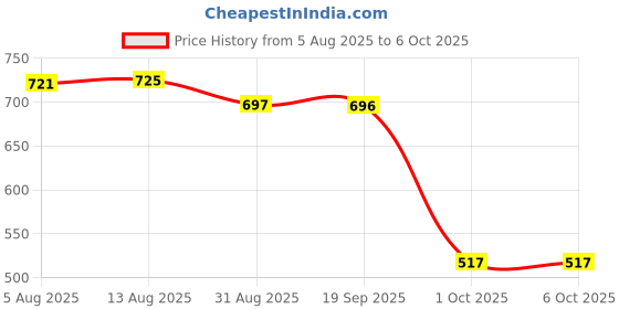 amazon.in VELURA SYDL 10m Badminton Racket Racquet String Durable Thread Line Black|1 Piece Badminton Racquet String Price History Graph from 5 Aug 2025 to 6 Oct 2025
