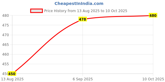 amazon.in VELURA SYDL 136-174 MHz ABS SMA-F Female for TK2102 TK2103 TK2118 TK2306|1Pcs ABS |Consumer Electronics Price History Graph from 13 Aug 2025 to 10 Oct 2025