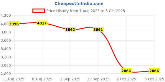 amazon.in VELURA SYDL 234-5010 Oxygen O2 Sensor for Honda TL RL MDX 3.5L Upstream Front 25025001|1x Oxygen O2 Sensor Motors Price History Graph from 1 Aug 2025 to 6 Oct 2025
