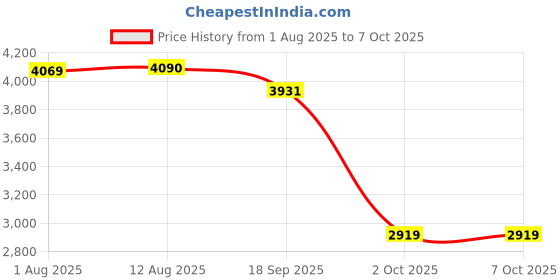 amazon.in VELURA SYDL 4G WiFi Router LTE Mobile Broadband Car WiFi 150 Mbps for Office Home|1Pcs WiFi Router|Computers/Tablets & Networking Price History Graph from 1 Aug 2025 to 6 Oct 2025