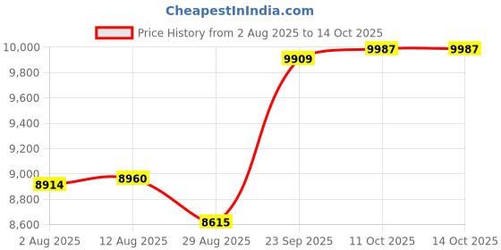 amazon.in VELURA SYDL Automatic Yogurt Machine KitcABSGadget Professional Ice Cream Pudding Maker|1 Yogurt Maker|Home & Garden Price History Graph from 2 Aug 2025 to 11 Oct 2025