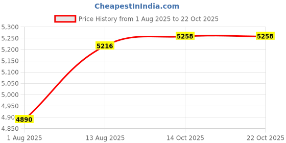 amazon.in VELURA SYDL Carburetor Carb for PWK Motorcycle Quad Bike 2T 4T Engine 75cc-250cc 28mm|1 x Carburetor Kit Motors Price History Graph from 1 Aug 2025 to 21 Oct 2025