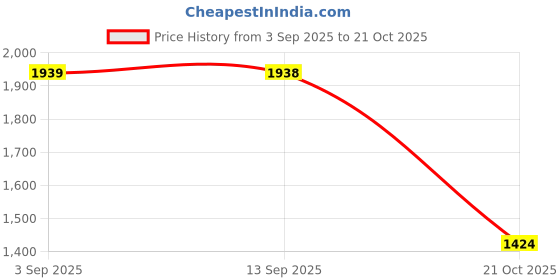 amazon.in velura SYDL Eye Mask Sleep Mask Compression Eye Compress for Dry Eye Soothing Relieving Jade Stone| Magers|Health & Beauty velura Price History Graph from 3 Sep 2025 to 21 Oct 2025