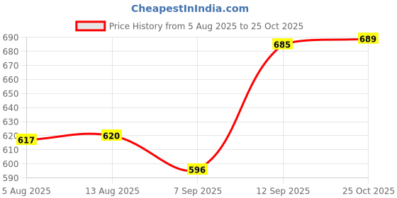 amazon.in VELURA SYDL Flip Latch Gate Latch Hardware Safety Door Lock Catch for Barn Garage Window Black S Left Open|1 Flip Latch Gate Latch|Home & Garden Price History Graph from 5 Aug 2025 to 25 Oct 2025